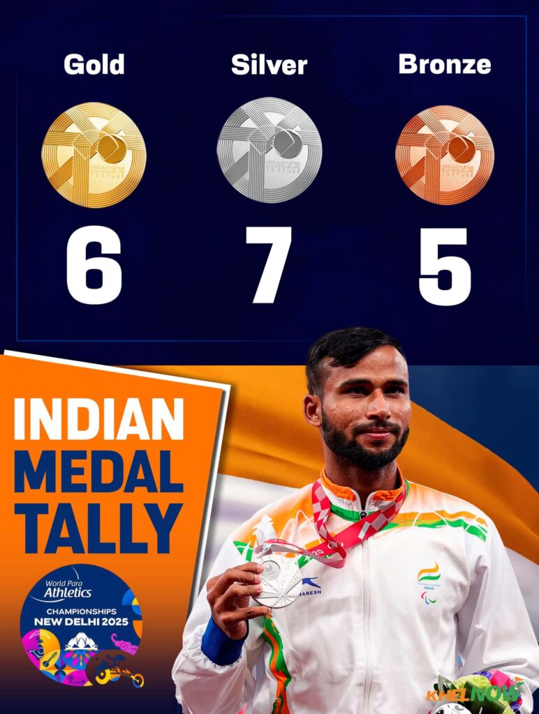ವಿಶ್ವ ಪ್ಯಾರಾ ಅಥ್ಲೆಟಿಕ್ಸ್ ಚಾಂಪಿಯನ್ಷಿಪ್ನಲ್ಲಿ ಭಾರತದ ಇತಿಹಾಸ ಸೃಷ್ಟಿ – ಒಟ್ಟು 18 ಪದಕಗಳ ದಾಖಲೆ